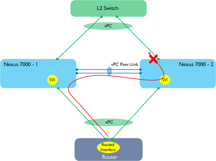 Peer-Gateway-L3-1