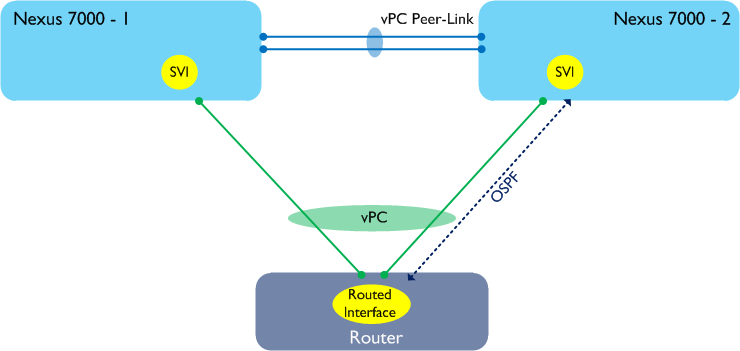 Peer-Gateway-L3-2