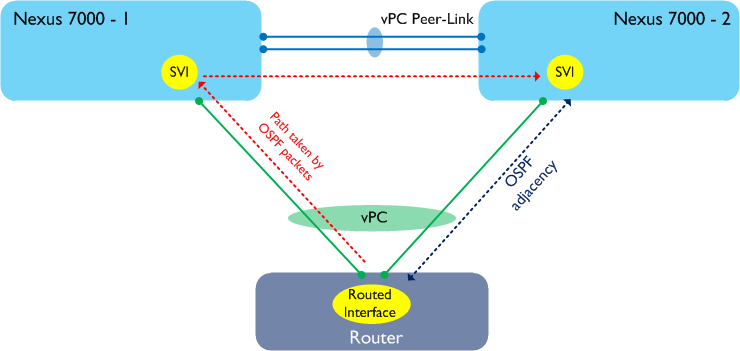 Peer-Gateway-L3-3