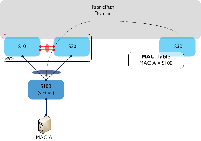 vPC-vPC+2