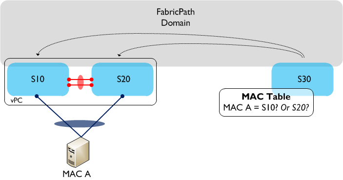 vPC-vPC+