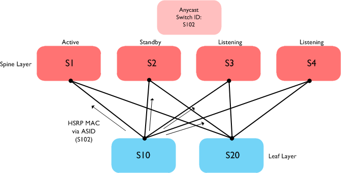 Anycast-HSRP-2