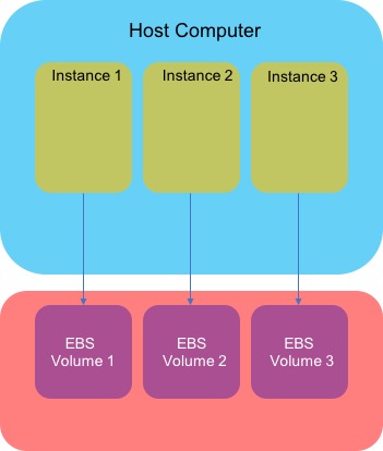 EBS-Volumes