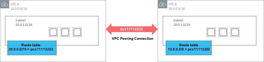 VPC-Peering